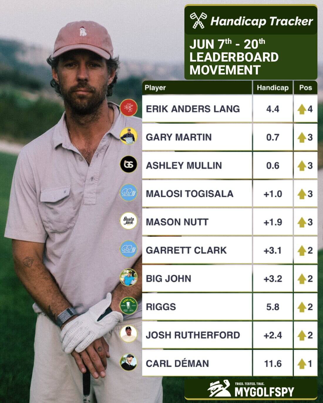 Classement YouTube de la puissance du golf. dernière mise à jour de juin
