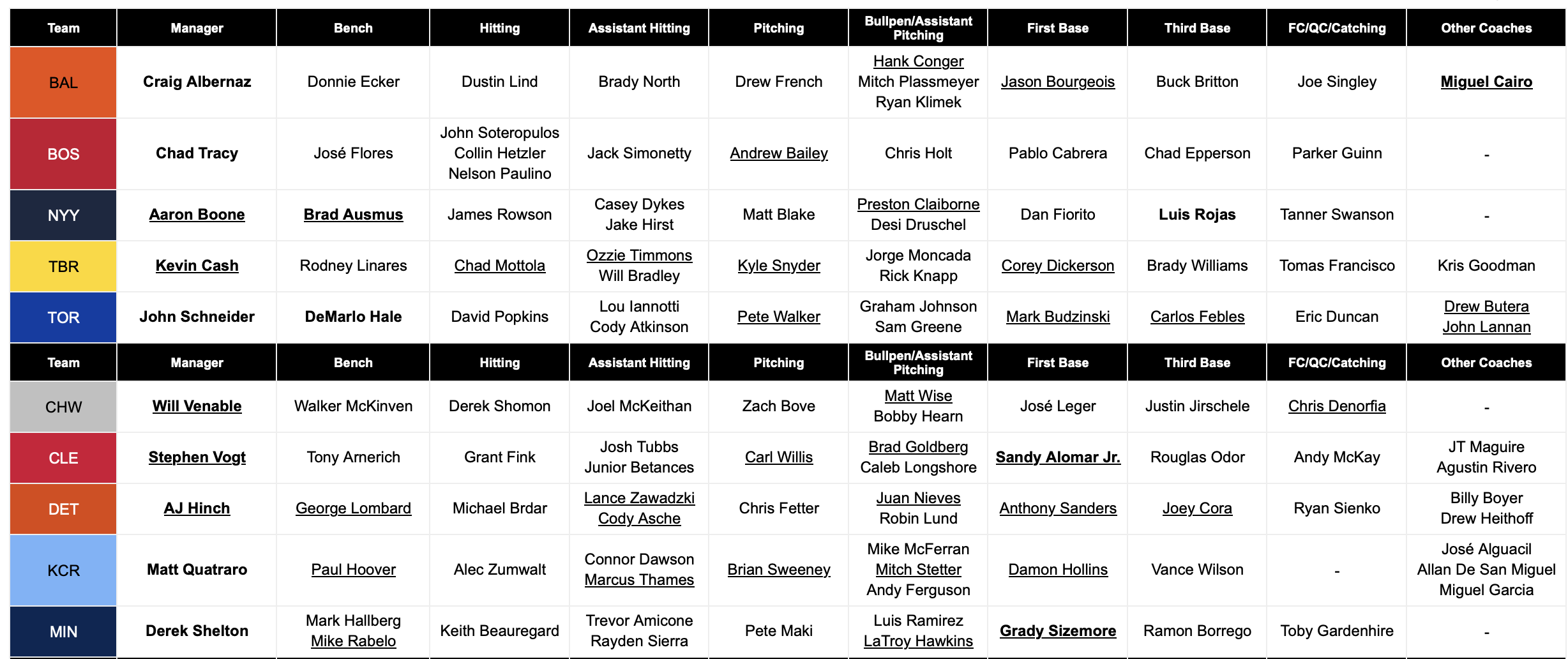 Focus sur les fonctionnalités de FanGraphs. Tableau des entraîneurs RosterResource