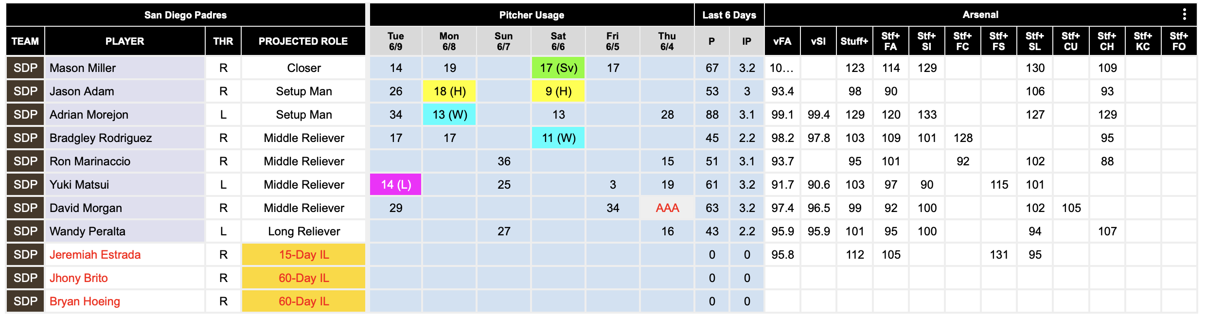 Focus sur les fonctionnalités de FanGraphs. Un tableau de profondeur plus proche