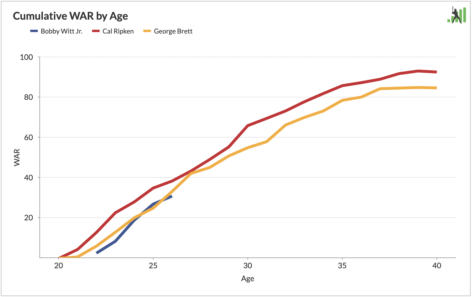 Pleins feux sur les fonctionnalités FanGraphs : Graphiques WAR :