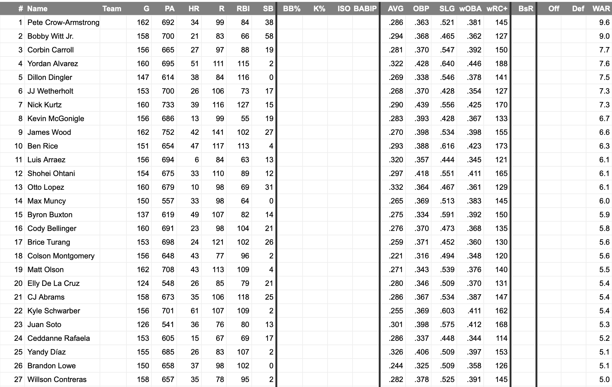 Pleins feux sur les fonctionnalités FanGraphs : classements rythmés